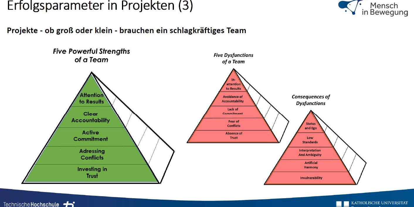 Projektmanagement