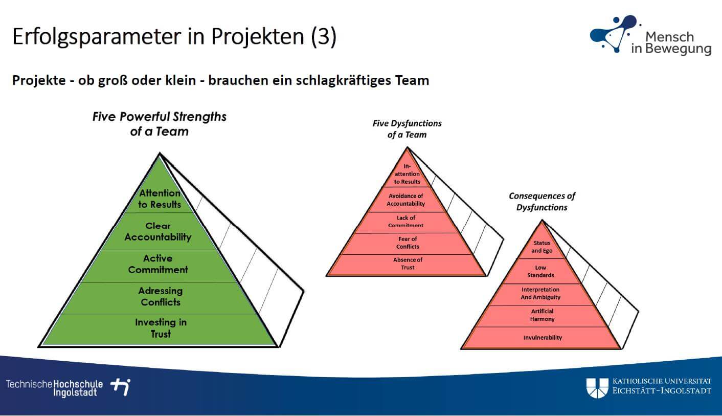Projektmanagement